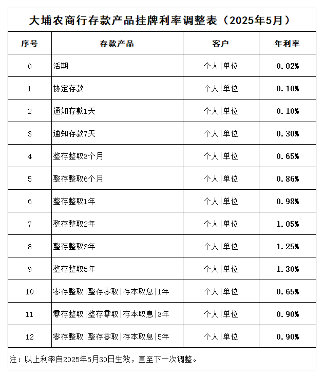 附件1：大埔农商行存款产品挂牌利率调整表（2025年5月）.png