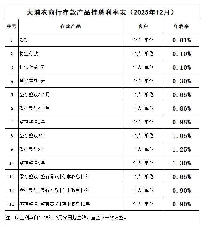 附件1：大埔农商行存款产品挂牌利率调整表（2025年12月）.png